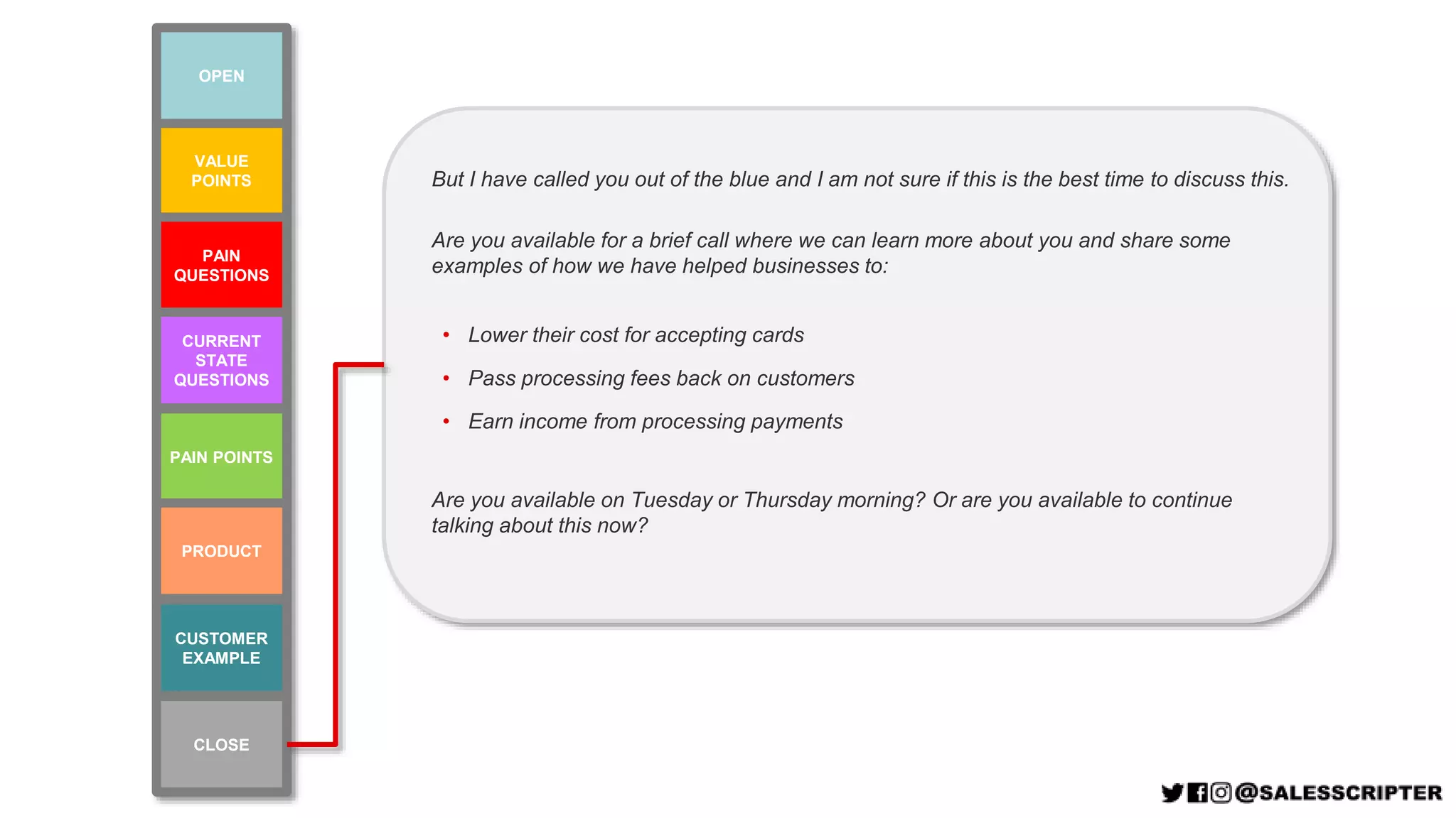 But I have called you out of the blue and I am not sure if this is the best time to discuss this.
Are you available for a brief call where we can learn more about you and share some
examples of how we have helped businesses to:
• Lower their cost for accepting cards
• Pass processing fees back on customers
• Earn income from processing payments
Are you available on Tuesday or Thursday morning? Or are you available to continue
talking about this now?
VALUE
POINTS
PAIN POINTS
PAIN
QUESTIONS
CURRENT
STATE
QUESTIONS
CUSTOMER
EXAMPLE
PRODUCT
OPEN
CLOSE
 