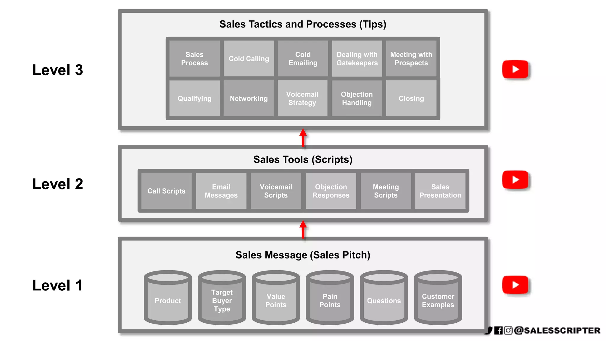 Sales Tools (Scripts)
Call Scripts
Email
Messages
Voicemail
Scripts
Objection
Responses
Meeting
Scripts
Sales
Presentation
Sales Message (Sales Pitch)
Product
Target
Buyer
Type
Value
Points
Pain
Points
Questions
Customer
Examples
Sales Tactics and Processes (Tips)
Cold Calling
Cold
Emailing
Voicemail
Strategy
Objection
Handling
Dealing with
Gatekeepers
Meeting with
Prospects
Qualifying
Sales
Process
Networking Closing
Level 1
Level 2
Level 3
 