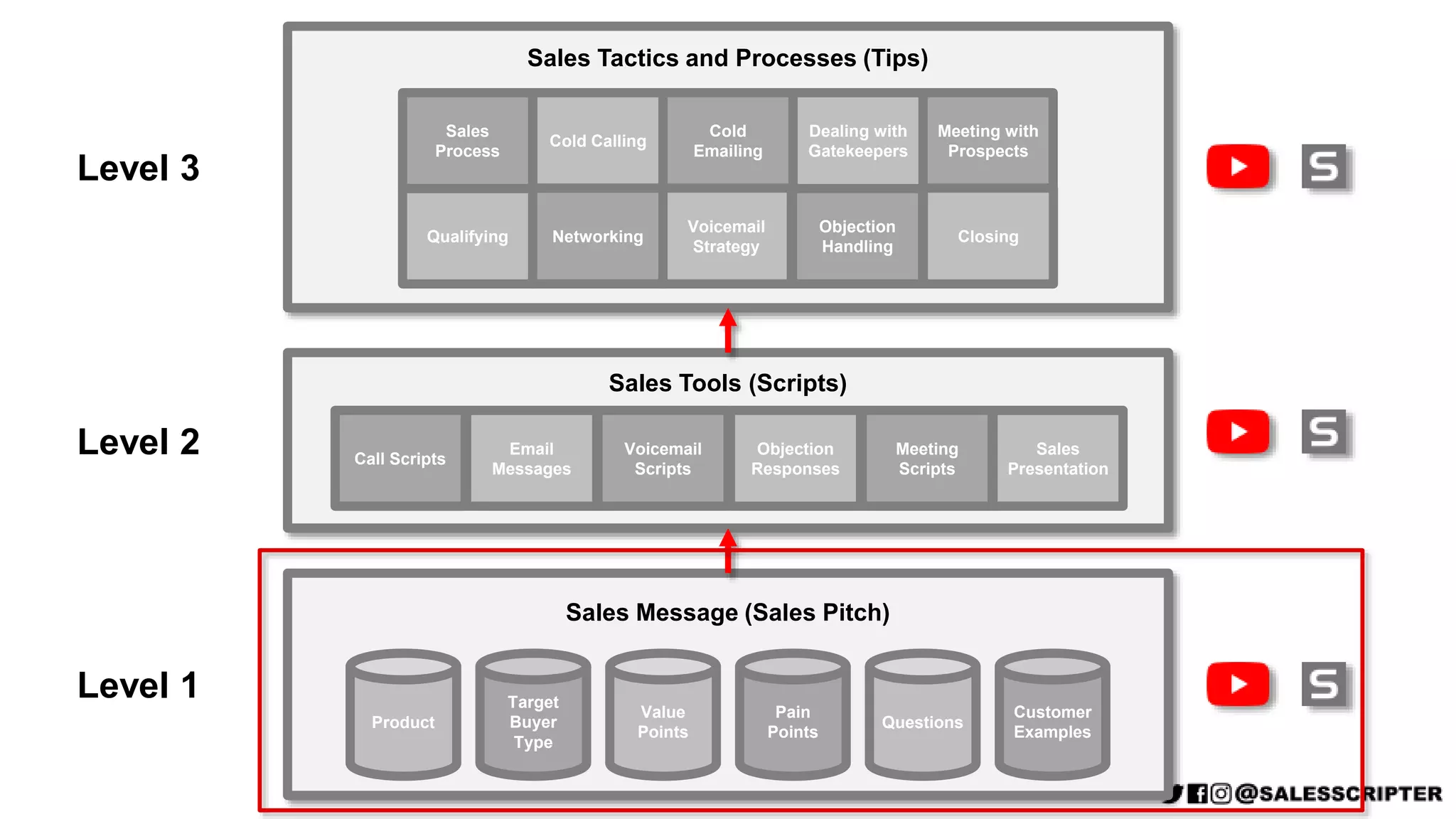 Sales Tools (Scripts)
Call Scripts
Email
Messages
Voicemail
Scripts
Objection
Responses
Meeting
Scripts
Sales
Presentation
Sales Message (Sales Pitch)
Product
Target
Buyer
Type
Value
Points
Pain
Points
Questions
Customer
Examples
Sales Tactics and Processes (Tips)
Cold Calling
Cold
Emailing
Voicemail
Strategy
Objection
Handling
Dealing with
Gatekeepers
Meeting with
Prospects
Qualifying
Sales
Process
Networking Closing
Level 1
Level 2
Level 3
 