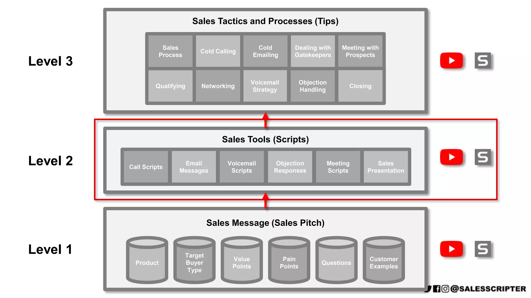 Sales Tools (Scripts)
Call Scripts
Email
Messages
Voicemail
Scripts
Objection
Responses
Meeting
Scripts
Sales
Presentation
Sales Message (Sales Pitch)
Product
Target
Buyer
Type
Value
Points
Pain
Points
Questions
Customer
Examples
Sales Tactics and Processes (Tips)
Cold Calling
Cold
Emailing
Voicemail
Strategy
Objection
Handling
Dealing with
Gatekeepers
Meeting with
Prospects
Qualifying
Sales
Process
Networking Closing
Level 1
Level 2
Level 3
 