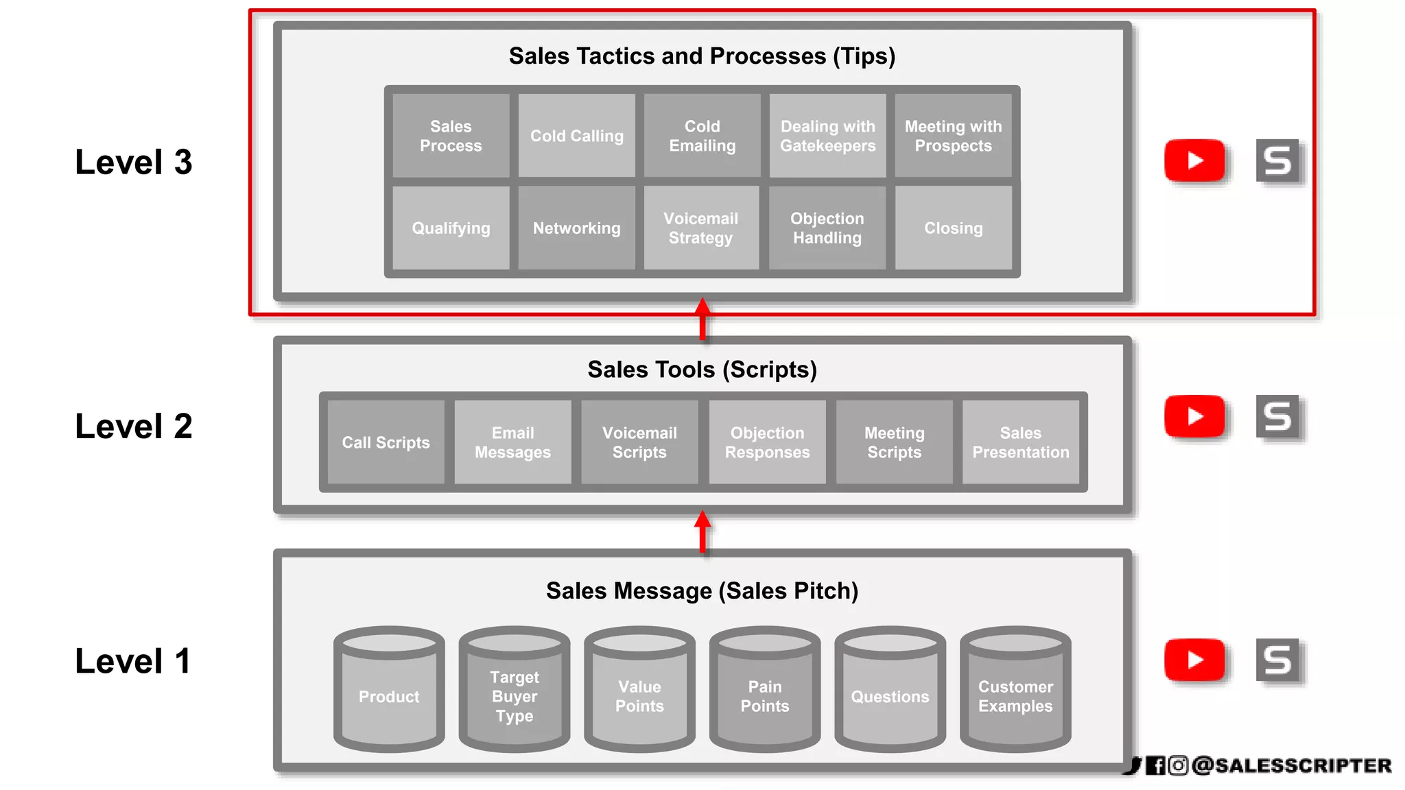 Sales Tools (Scripts)
Call Scripts
Email
Messages
Voicemail
Scripts
Objection
Responses
Meeting
Scripts
Sales
Presentation
Sales Message (Sales Pitch)
Product
Target
Buyer
Type
Value
Points
Pain
Points
Questions
Customer
Examples
Sales Tactics and Processes (Tips)
Cold Calling
Cold
Emailing
Voicemail
Strategy
Objection
Handling
Dealing with
Gatekeepers
Meeting with
Prospects
Qualifying
Sales
Process
Networking Closing
Level 1
Level 2
Level 3
 