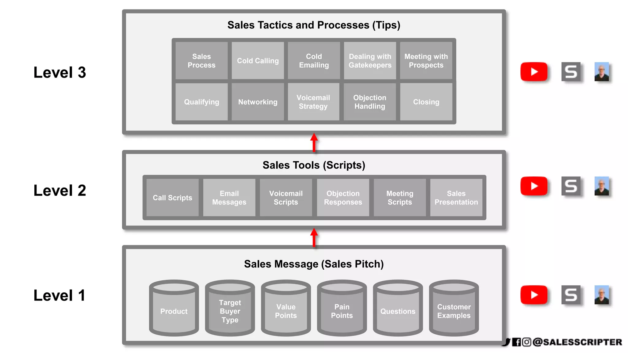 Sales Tools (Scripts)
Call Scripts
Email
Messages
Voicemail
Scripts
Objection
Responses
Meeting
Scripts
Sales
Presentation
Sales Message (Sales Pitch)
Product
Target
Buyer
Type
Value
Points
Pain
Points
Questions
Customer
Examples
Sales Tactics and Processes (Tips)
Cold Calling
Cold
Emailing
Voicemail
Strategy
Objection
Handling
Dealing with
Gatekeepers
Meeting with
Prospects
Qualifying
Sales
Process
Networking Closing
Level 1
Level 2
Level 3
 