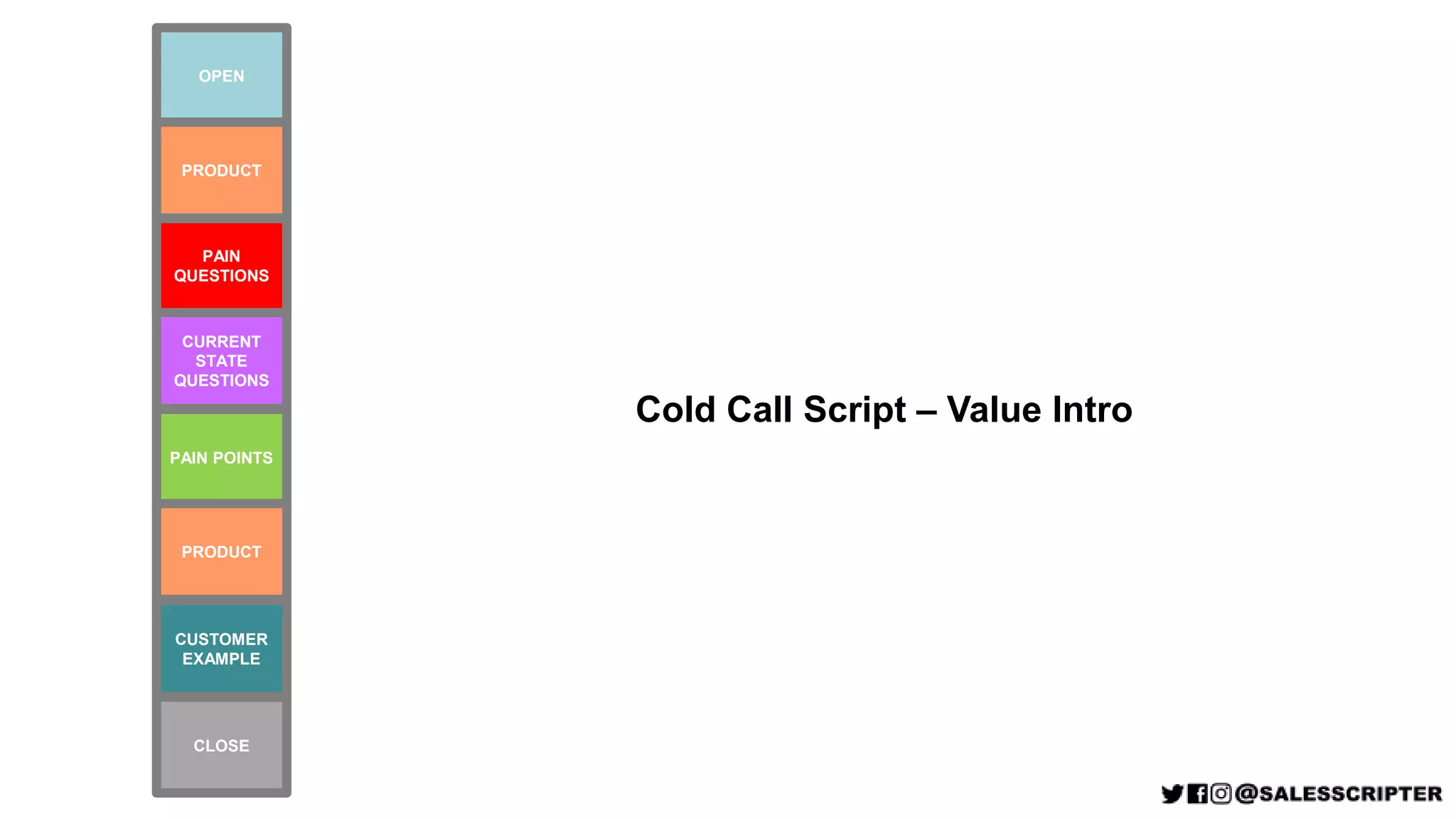 CLOSE
PAIN
QUESTIONS
VALUE
POINTS
PAIN POINTS
CURRENT
STATE
QUESTIONS
CUSTOMER
EXAMPLE
PRODUCT
OPEN
CLOSE
PRODUCT
Cold Call Script – Value Intro
 