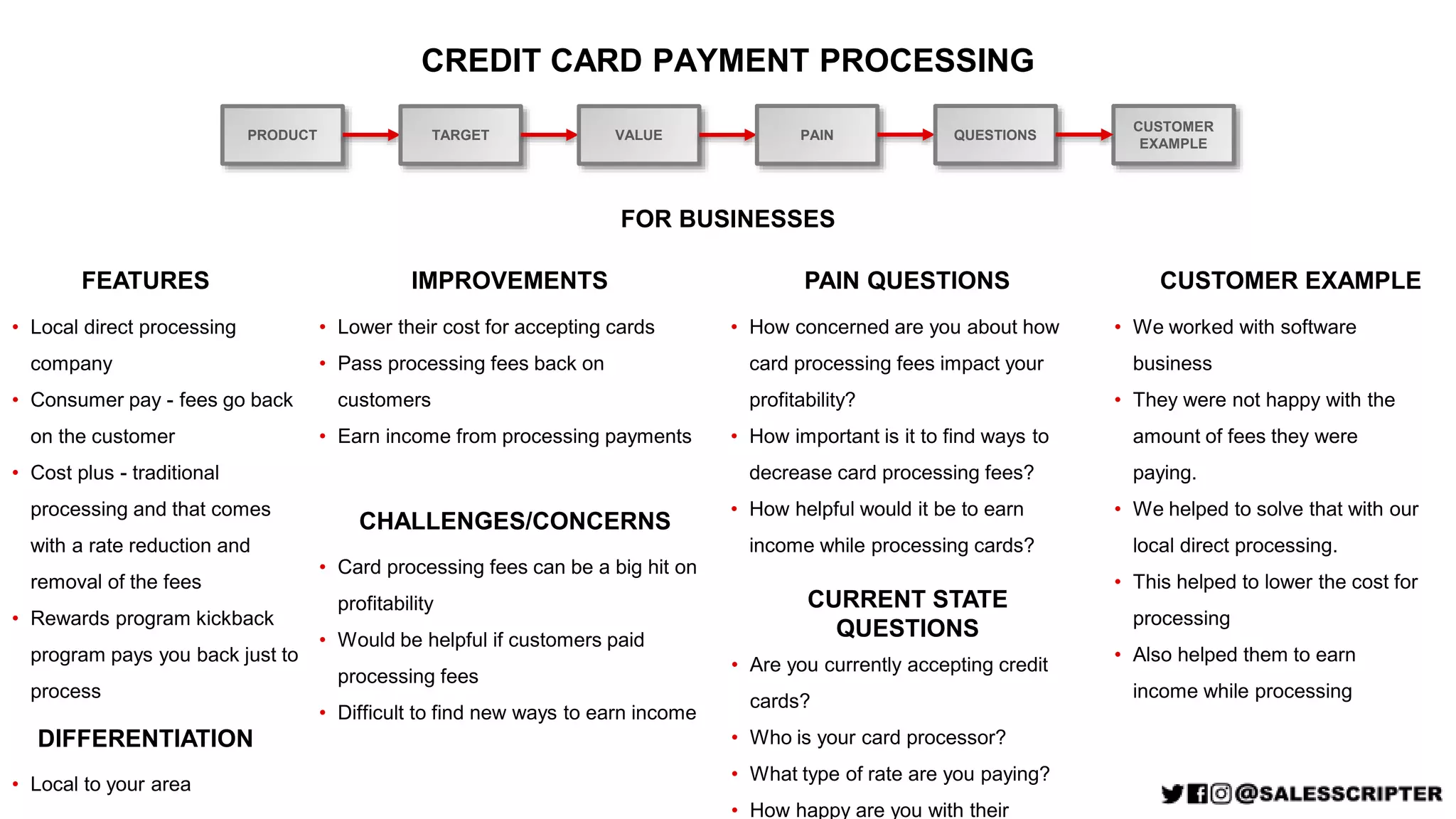 CREDIT CARD PAYMENT PROCESSING
FEATURES
• Local direct processing
company
• Consumer pay - fees go back
on the customer
• Cost plus - traditional
processing and that comes
with a rate reduction and
removal of the fees
• Rewards program kickback
program pays you back just to
process
DIFFERENTIATION
• Local to your area
FOR BUSINESSES
IMPROVEMENTS
• Lower their cost for accepting cards
• Pass processing fees back on
customers
• Earn income from processing payments
CHALLENGES/CONCERNS
• Card processing fees can be a big hit on
profitability
• Would be helpful if customers paid
processing fees
• Difficult to find new ways to earn income
PAIN QUESTIONS
• How concerned are you about how
card processing fees impact your
profitability?
• How important is it to find ways to
decrease card processing fees?
• How helpful would it be to earn
income while processing cards?
CUSTOMER EXAMPLE
• We worked with software
business
• They were not happy with the
amount of fees they were
paying.
• We helped to solve that with our
local direct processing.
• This helped to lower the cost for
processing
• Also helped them to earn
income while processing
PRODUCT TARGET VALUE PAIN QUESTIONS
CUSTOMER
EXAMPLE
CURRENT STATE
QUESTIONS
• Are you currently accepting credit
cards?
• Who is your card processor?
• What type of rate are you paying?
• How happy are you with their
 