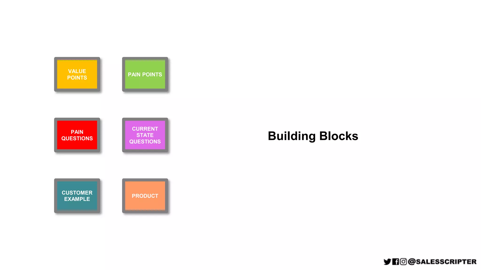 VALUE
POINTS
PAIN POINTS
PAIN
QUESTIONS
CURRENT
STATE
QUESTIONS
CUSTOMER
EXAMPLE
PRODUCT
Building Blocks
 