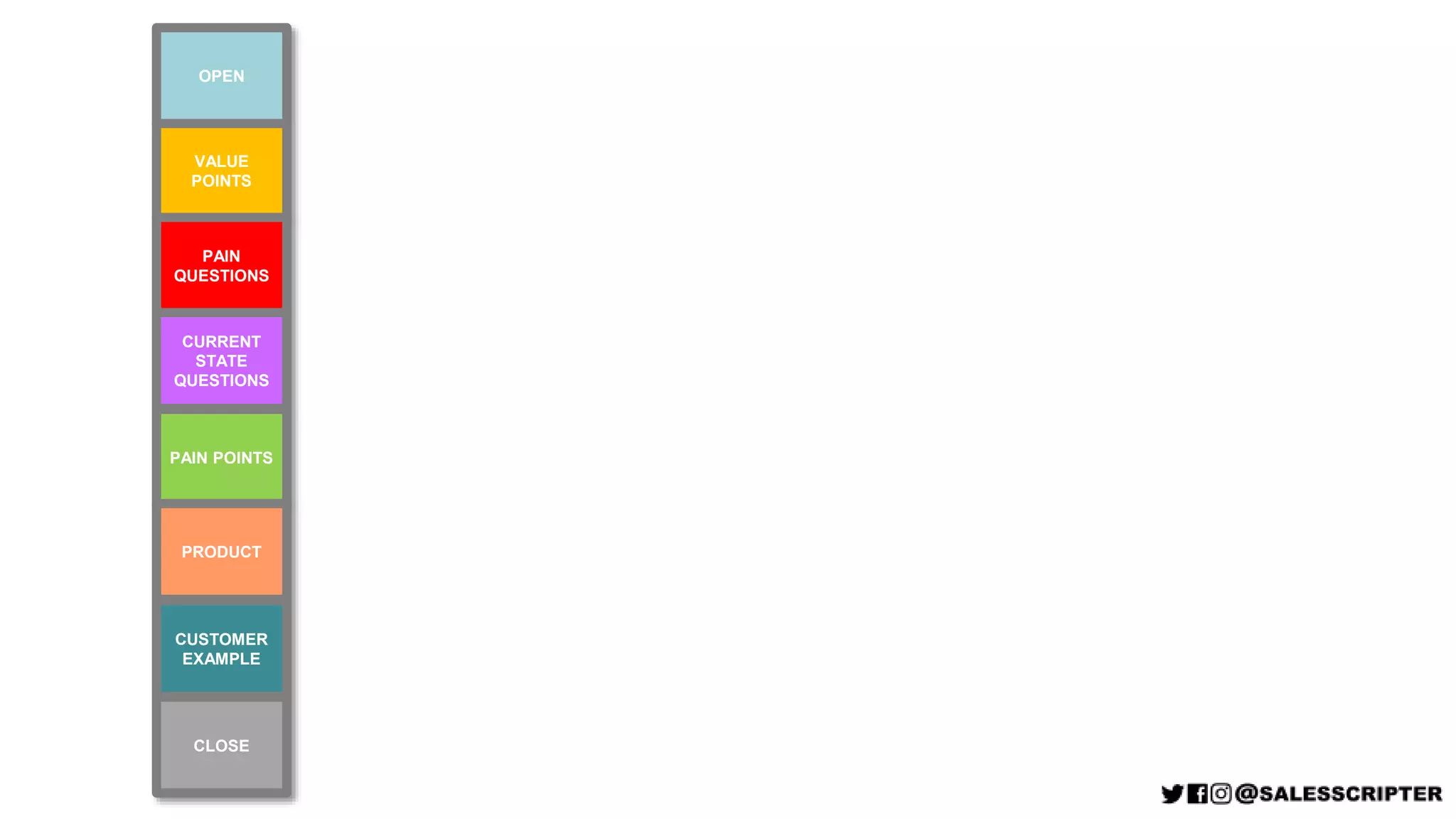 VALUE
POINTS
PAIN POINTS
PAIN
QUESTIONS
CURRENT
STATE
QUESTIONS
CUSTOMER
EXAMPLE
PRODUCT
OPEN
CLOSE
 