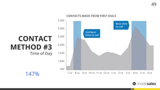 CONTACT
METHOD #3
Time of Day
147%
49
 