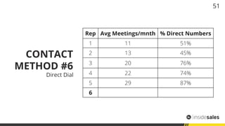 CONTACT
METHOD #6
Direct Dial
Rep Avg Meetings/mnth % Direct Numbers
1 11 51%
2 13 45%
3 20 76%
4 22 74%
5 29 87%
6 33 97....