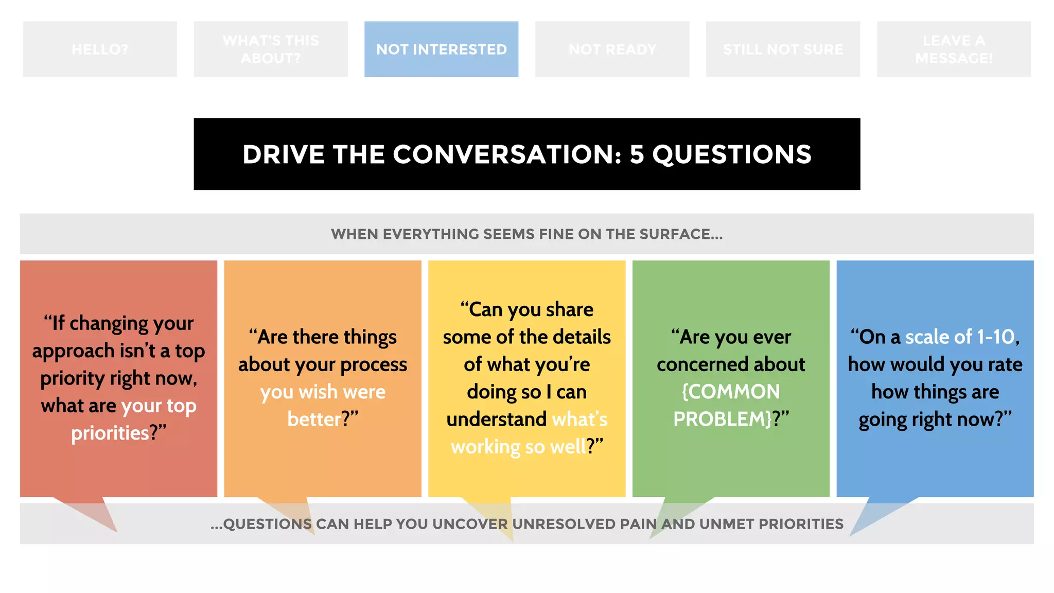 HELLO?
WHAT’S THIS
ABOUT?
NOT INTERESTED NOT READY STILL NOT SURE
LEAVE A
MESSAGE!
DRIVE THE CONVERSATION: 5 QUESTIONS
“If changing your
approach isn’t a top
priority right now,
what are YOUR
TOP PRIORITIES?”
“What are some
things about your
process YOU WISH
WERE BETTER?”
“Can you share some
of the details of what
you’re doing so I can
understand WHAT’S
WORKING SO
WELL?”
“Are you ever
concerned about
{COMMON
PROBLEM}?”
“On a SCALE OF
1-10, how would you
rate how things are
going right now (e.g.,
with your current
solution)?”
WHEN EVERYTHING SEEMS FINE ON THE SURFACE...
...QUESTIONS CAN HELP YOU UNCOVER UNRESOLVED PAIN AND UNMET PRIORITIES
 