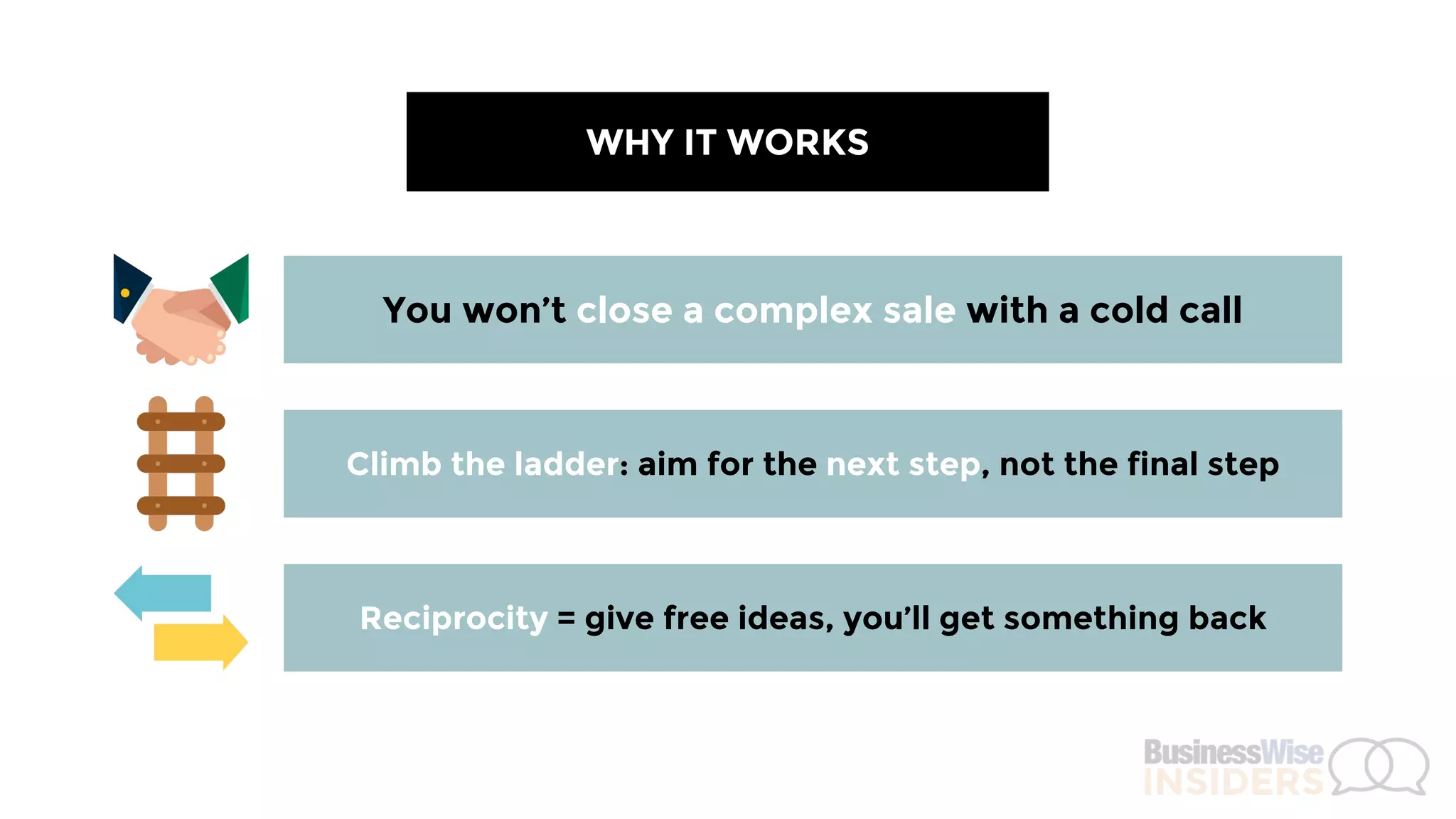 WHY IT WORKS
You won’t close a complex sale with a cold call
Climb the ladder: aim for the next step, not the final step
Reciprocity = give free ideas, you’ll get something back
 