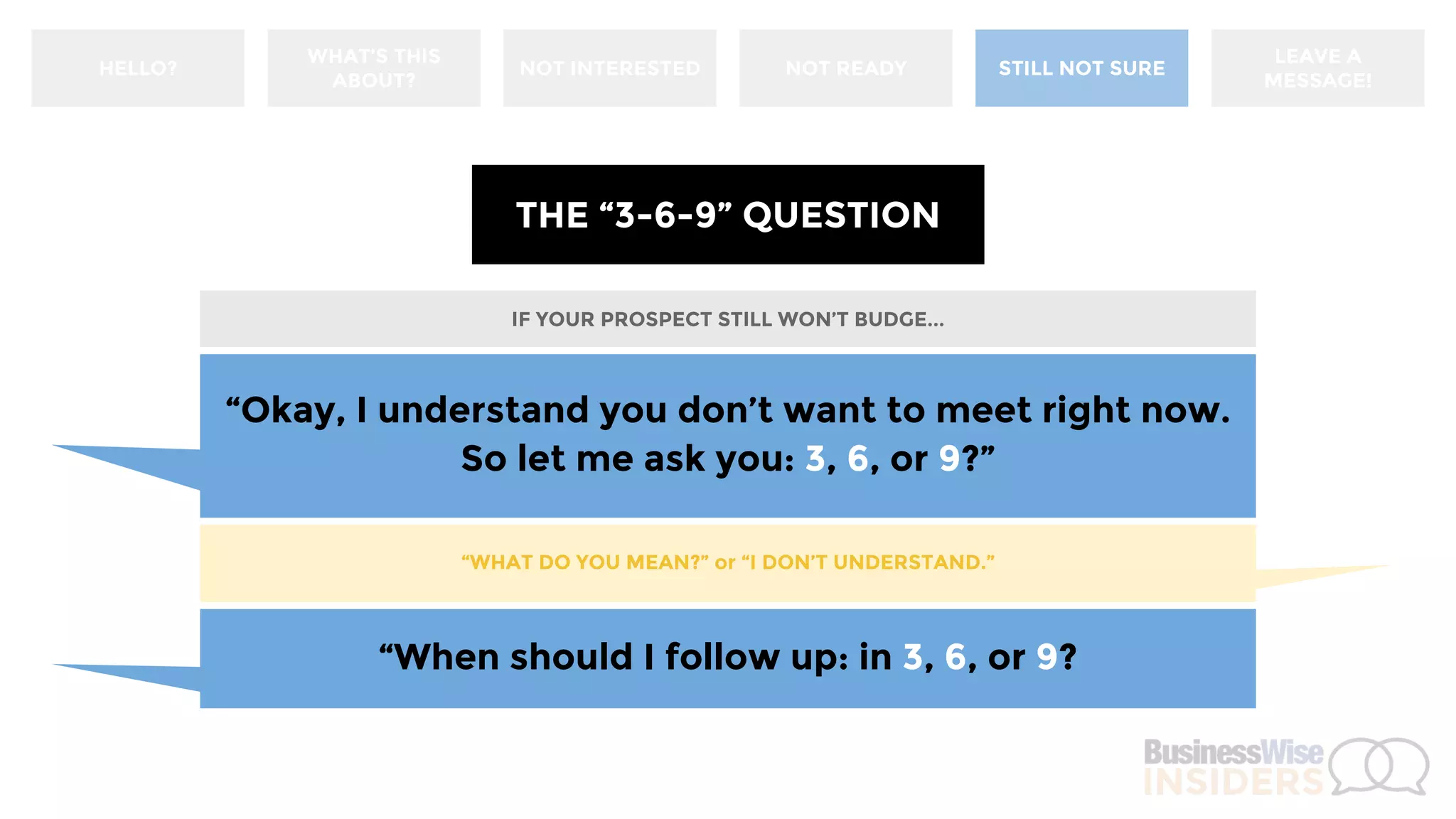 HELLO?
WHAT’S THIS
ABOUT?
NOT INTERESTED NOT READY STILL NOT SURE
LEAVE A
MESSAGE!
THE “3-6-9” QUESTION
“Okay, I understand you don’t want to meet right now.
So let me ask you: 3, 6, or 9?”
IF YOUR PROSPECT STILL WON’T BUDGE...
“WHAT DO YOU MEAN?” or “I DON’T UNDERSTAND.”
“When should I follow up: in 3, 6, or 9?”
 