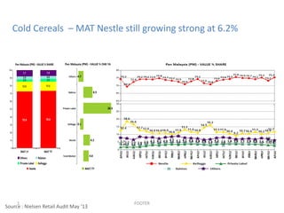 Cold Cereals – MAT Nestle still growing strong at 6.2%

1

Source : Nielsen Retail Audit May ‘13

FOOTER

 