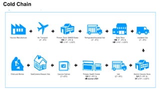 Cold Chain
 