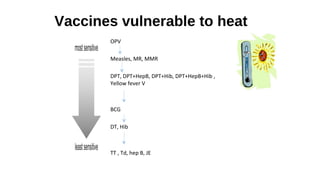 OPV
Measles, MR, MMR
DPT, DPT+HepB, DPT+Hib, DPT+HepB+Hib ,
Yellow fever V
BCG
DT, Hib
TT , Td, hep B, JE
Vaccines vulnerable to heat
 