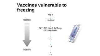 Vaccines vulnerable to
freezing
hep B
Hib liquid
DPT, DPT+HepB, DPT+Hib,
DPT+HepB+Hib
DT,
Td
TT
 