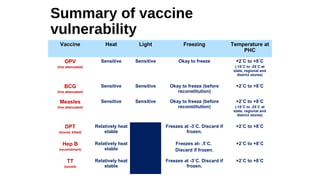 Vaccine Heat Light Freezing Temperature at
PHC
OPV
(live attenuated)
Sensitive Sensitive Okay to freeze +2˚C to +8˚C
(-15˚C to -25˚C at
state, regional and
district stores)
BCG
(live attenuated)
Sensitive Sensitive Okay to freeze (before
reconstitution)
+2˚C to +8˚C
Measles
(live attenuated)
Sensitive Sensitive Okay to freeze (before
reconstitution)
+2˚C to +8˚C
(-15˚C to -25˚C at
state, regional and
district stores)
DPT
(toxoid, killed)
Relatively heat
stable
Freezes at -3˚C. Discard if
frozen.
+2˚C to +8˚C
Hep B
(recombinant)
Relatively heat
stable
Freezes at- .5˚C.
Discard if frozen.
+2˚C to +8˚C
TT
(toxoid)
Relatively heat
stable
Freezes at -3˚C. Discard if
frozen.
+2˚C to +8˚C
Summary of vaccine
vulnerability
 