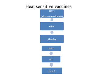 Heat sensitive vaccines
BCG
(after reconstitution)
OPV
Measles
DPT
DT
Hep B
 