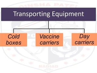 Transporting Equipment
Cold
boxes
Vaccine
carriers
Day
carriers
 