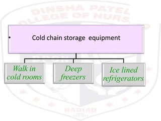 • Cold chain storage equipment
Walk in
cold rooms
Deep
freezers
Ice lined
refrigerators
 