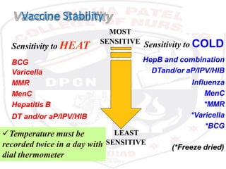 Vaccine Stability
Sensitivity to HEAT
BCG
Varicella
MMR
MenC
Hepatitis B
DT and/or aP/IPV/HIB
HepB and combination
DTand/or aP/IPV/HIB
Influenza
MenC
*MMR
*Varicella
*BCG
(*Freeze dried)
MOST
SENSITIVE Sensitivity to COLD
Temperature must be
dial thermometer
LEAST
recorded twice in a day with SENSITIVE
 