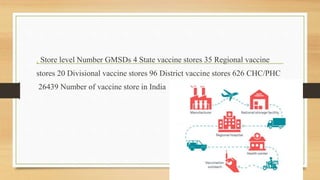 . Store level Number GMSDs 4 State vaccine stores 35 Regional vaccine
stores 20 Divisional vaccine stores 96 District vaccine stores 626 CHC/PHC
26439 Number of vaccine store in India
 