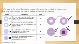 6.As soon as the square becomes the same color as the background or is darker, the
heat may have damaged the vaccine and the vial should be discarded
 