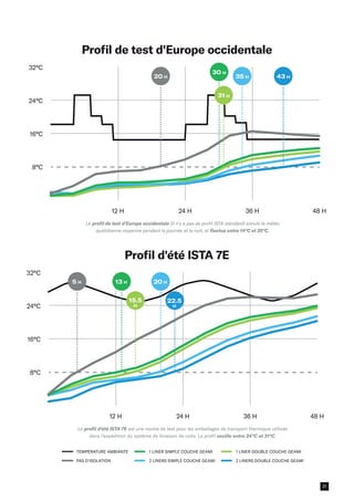 24 H
12 H 36 H 48 H
16°C
8°C
24°C
32°C
TEMPÉRATURE AMBIANTE
PAS D'ISOLATION
1 LINER SIMPLE COUCHE GEAMI
2 LINERS SIMPLE COUCHE GEAMI
1 LINER DOUBLE COUCHE GEAMI
2 LINERS DOUBLE COUCHE GEAMI
24 H
12 H 36 H 48 H
16°C
8°C
24°C
32°C
TEMPÉRATURE AMBIANTE
PAS D'ISOLATION
1 LINER SIMPLE COUCHE GEAMI
2 LINERS SIMPLE COUCHE GEAMI
1 LINER DOUBLE COUCHE GEAMI
2 LINERS DOUBLE COUCHE GEAMI
24 H
12 H 36 H 48 H
16°C
8°C
24°C
32°C
TEMPÉRATURE AMBIANTE
PAS D'ISOLATION
1 LINER SIMPLE COUCHE GEAMI
2 LINERS SIMPLE COUCHE GEAMI
1 LINER DOUBLE COUCHE GEAMI
2 LINERS DOUBLE COUCHE GEAMI
Le profil de test d'Europe occidentale (il n'y a pas de profil ISTA standard) simule la météo
quotidienne moyenne pendant la journée et la nuit, et fluctue entre 14°C et 25°C.
Le profil d'été ISTA 7E est une norme de test pour les emballages de transport thermique utilisés
dans l'expédition du système de livraison de colis. Le profil oscille entre 24°C et 31°C.
Profil de test d'Europe occidentale
Profil d'été ISTA 7E
20 H 35 H 43 H
30 H
31 H
5 H 20 H
13 H
15.5
H
22.5
H
21
 