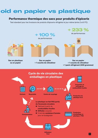 oid en papier vs plastique
Performance thermique des sacs pour produits d’épicerie
Test standard pour les livraisons de produits d’épicerie réfrigérés le jour même (entre 2 et 8 °C).
+ 100 %
de performances
Sac en papier
+ 1 couche de climaliner
Sac en plastique
ou en papier
+ 233 %
de performances
Sac en papier
+ 1 couche de climaliner
+ 1 pack réfrigérant (400 grammes)
Cycle de vie circulaire des
emballages en plastique
Consommateur
Centre de recyclage
Extraction et
raffinage de
combustibles fossiles
Production de
plastique brut
Production
d'emballage en
plastique / PSE
Déchets Recyclable
Utilisateur
final
Le plastique ne fait PAS partie
de l'économie circulaire
n	
Fabriqué à partir de
combustibles fossiles
n 
Difficile à recycler
n	
Il met des centaines d'années
pour se biodégrader
9
 
