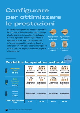 SOLUZIONI IN CARTA PER LA CATENA DEL FREDDO
15–25º
C
Prodotti a temperatura ambiente
Molto caldo
Estate
24–31°
C
2x 400 g
1 rivestimento
doppi Geami
4x 400 g
1 rivestimento
doppi Geami
4x 600 g
1 rivestimento
doppi Geami
4x 600 g
2 rivestimenti
doppi Geami
Caldo
Primavera/
Autunno
14–25°
C
2x 400 g
1 rivestimento
singolo Geami
2x 600 g
1 rivestimento
singolo Geami
4x 600 g
1 rivestimento
singolo Geami
4x 600 g
1 rivestimento
singolo Geami
Freddo
Inverno
2–14°
C
Non richiesto Non richiesto Non richiesto Non richiesto
Durata della spedizione
fino a
8 ore 24 ore 36 ore 48 ore
Configurare
per ottimizzare
le prestazioni
La spedizione di prodotti a temperatura control-
lata comporta diverse variabili, dallo stoccag-
gio alla gestione, la raccolta e l’imballaggio,
fino alla logistica e alla consegna finale. In
ogni fase, scatole e prodotti sono esposti
un’ampia gamma di temperature. Il nostro
selettore di imbottiture e sacchetti refrigeranti
mostra l’opzione migliore per le varie esigenze
di isolamento.
RecyCold climaliner
Singolo strato
di carta Geami
RecyCold climaliner
Doppio strato
di carta Geami
RecyCold cool pack
400 grammi
RecyCold cool pack
600 grammi
22
 