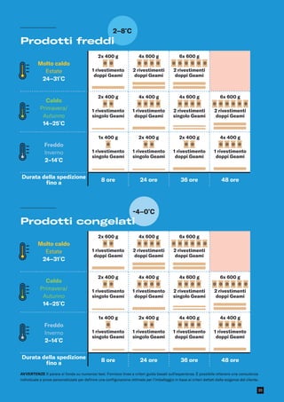 -4–0º
C
2–8º
C
Prodotti freddi
Molto caldo
Estate
24–31°
C
2x 400 g
1 rivestimento
doppi Geami
4x 600 g
2 rivestimenti
doppi Geami
6x 600 g
2 rivestimenti
doppi Geami
Caldo
Primavera/
Autunno
14–25°
C
2x 400 g
1 rivestimento
singolo Geami
4x 400 g
1 rivestimento
doppi Geami
4x 600 g
2 rivestimenti
singolo Geami
6x 600 g
2 rivestimenti
doppi Geami
Freddo
Inverno
2–14°
C
1x 400 g
1 rivestimento
singolo Geami
2x 400 g
1 rivestimento
singolo Geami
2x 400 g
1 rivestimento
doppi Geami
4x 400 g
1 rivestimento
doppi Geami
Durata della spedizione
fino a
8 ore 24 ore 36 ore 48 ore
Prodotti congelati
Molto caldo
Estate
24–31°
C
2x 600 g
1 rivestimento
doppi Geami
4x 600 g
2 rivestimenti
doppi Geami
6x 600 g
2 rivestimenti
doppi Geami
Caldo
Primavera/
Autunno
14–25°
C
2x 400 g
1 rivestimento
singolo Geami
4x 400 g
1 rivestimento
doppi Geami
4x 600 g
2 rivestimenti
singolo Geami
6x 600 g
2 rivestimenti
doppi Geami
Freddo
Inverno
2–14°
C
1x 400 g
1 rivestimento
singolo Geami
2x 400 g
1 rivestimento
singolo Geami
4x 400 g
1 rivestimento
doppi Geami
4x 400 g
1 rivestimento
doppi Geami
Durata della spedizione
fino a
8 ore 24 ore 36 ore 48 ore
AVVERTENZE Il parere si fonda su numerosi test. Fornisce linee e criteri guida basati sull’esperienza. È possibile ottenere una consulenza
individuale e prove personalizzate per definire una configurazione ottimale per l’imballaggio in base ai criteri dettati dalle esigenze del cliente.
23
 