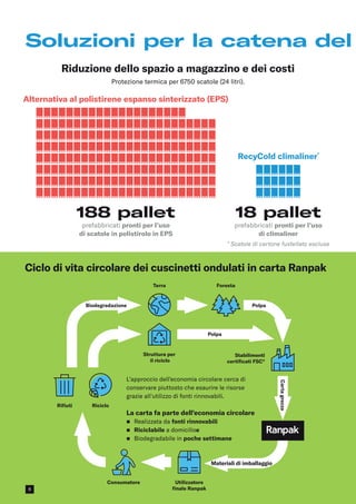 Riduzione dello spazio a magazzino e dei costi
Protezione termica per 6750 scatole (24 litri).
Soluzioni per la catena del
RecyCold climaliner*
18 pallet
prefabbricati pronti per l’uso
di climaliner
* Scatole di cartone fustellato escluse
Alternativa al polistirene espanso sinterizzato (EPS)
188 pallet
prefabbricati pronti per l’uso
di scatole in polistirolo in EPS
Ciclo di vita circolare dei cuscinetti ondulati in carta Ranpak
L'approccio dell'economia circolare cerca di
conservare piuttosto che esaurire le risorse
grazie all'utilizzo di fonti rinnovabili.
La carta fa parte dell’economia circolare
n	
Realizzata da fonti rinnovabili
n 
Riciclabile a domicilioe
n	
Biodegradabile in poche settimane
Terra Foresta
Consumatore
Struttura per
il riciclo
Rifiuti Riciclo
Utilizzatore
finale Ranpak
Biodegradazione Polpa
Polpa
Carta
grezza
Materiali di imballaggio
Stabilimenti
certificati FSC®
8
 