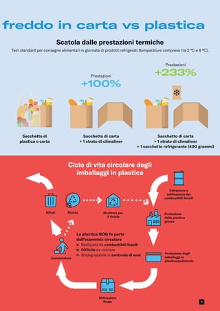 freddo in carta vs plastica
Scatola dalle prestazioni termiche
Test standard per consegne alimentari in giornata di prodotti refrigerati (temperature comprese tra 2 °C e 8 °C).
Prestazioni
+100%
Sacchetto di carta
+ 1 strato di climaliner
Sacchetto di
plastica o carta
Prestazioni
+233%
Sacchetto di carta
+ 1 strato di climaliner
+ 1 sacchetto refrigerante (400 grammi)
Struttura per
il riciclo
Ciclo di vita circolare degli
imballaggi in plastica
Consumatore
Estrazione e
raffinazione dei
combustibili fossili
Produzione
della plastica
grezza
Produzione degli
imballaggi in
plastica/polistirolo
Rifiuti Riciclo
Utilizzatore
finale
La plastica NON fa parte
dell’economia circolare
n	
Realizzata da combustibili fossili
n 
Difficile da riciclare
n	
Biodegradabile in centinaia di anni
9
 