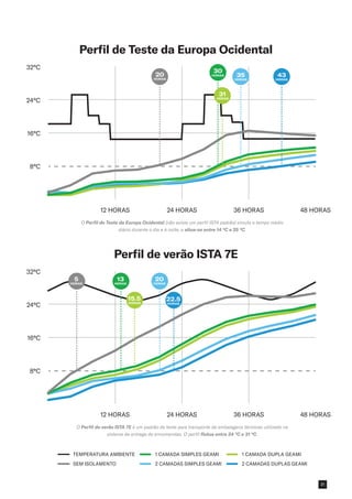 24 HORAS
12 HORAS 36 HORAS 48 HORAS
16°C
8°C
24°C
32°C
TEMPERATURA AMBIENTE
SEM ISOLAMENTO
1 CAMADA SIMPLES GEAMI
2 CAMADAS SIMPLES GEAMI
1 CAMADA DUPLA GEAMI
2 CAMADAS DUPLAS GEAMI
16°C
8°C
24°C
32°C
24 HORAS
12 HORAS 36 HORAS 48 HORAS
TEMPERATURA AMBIENTE
SEM ISOLAMENTO
1 CAMADA SIMPLES GEAMI
2 CAMADAS SIMPLES GEAMI
1 CAMADA DUPLA GEAMI
2 CAMADAS DUPLAS GEAMI
24 HORAS
12 HORAS 36 HORAS 48 HORAS
16°C
8°C
24°C
32°C
TEMPERATURA AMBIENTE
SEM ISOLAMENTO
1 CAMADA SIMPLES GEAMI
2 CAMADAS SIMPLES GEAMI
1 CAMADA DUPLA GEAMI
2 CAMADAS DUPLAS GEAMI
O Perfil de Teste da Europa Ocidental (não existe um perfil ISTA padrão) simula o tempo médio
diário durante o dia e à noite, e situa-se entre 14 °C e 25 °C.
O Perfil de verão ISTA 7E é um padrão de teste para transporte de embalagens térmicas utilizado no
sistema de entrega de encomendas. O perfil flutua entre 24 °C e 31 °C.
Perfil de Teste da Europa Ocidental
Perfil de verão ISTA 7E
20
HORAS
35
HORAS
43
HORAS
30
HORAS
31
HORAS
5
HORAS
20
HORAS
13
HORAS
15.5
HORAS
22.5
HORAS
21
 