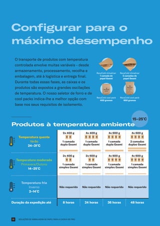 SOLUÇÕES DE EMBALAGEM DE PAPEL PARA A CADEIA DE FRIO
15–25º
C
Produtos à temperatura ambiente
Temperatura quente
Verão
24–31°
C
2x 400 g
1 camada
dupla Geami
4x 400 g
1 camada
dupla Geami
4x 600 g
1 camada
dupla Geami
4x 600 g
2 camadas
duplas Geami
Temperatura moderada
Primavera/Outono
14–25°
C
2x 400 g
1 camada
simples Geami
2x 600 g
1 camada
simples Geami
4x 600 g
1 camada
simples Geami
4x 600 g
1 camada
simples Geami
Temperatura fria
Inverno
2–14°
C
Não requerido Não requerido Não requerido Não requerido
Duração da expedição até 8 horas 24 horas 36 horas 48 horas
Configurar para o
máximo desempenho
O transporte de produtos com temperatura
controlada envolve muitas variáveis - desde
armazenamento, processamento, recolha e
embalagem, até à logística e entrega final.
Durante todas essas fases, as caixas e os
produtos são expostos a grandes oscilações
de temperatura. O nosso seletor de forro e de
cool packs indica-lhe a melhor opção com
base nos seus requisitos de isolamento.
RecyCold climaliner
1 camada de
papel Geami
RecyCold climaliner
2 camadas de
papel Geami
RecyCold cool pack
400 gramas
RecyCold cool pack
600 gramas
22
 