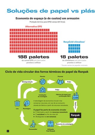 Economia de espaço (e de custos) em armazém
Proteção térmica para 6750 caixas (24 litros).
Soluções de papel vs plás
RecyCold climaliner*
18 paletes
de climaliners pré-fabricadas
prontas a utilizar
* Exceto caixas de papelão ondulado
Alternativa EPS
188 paletes
de caixas EPS pré-fabricadas
prontas a utilizar
Ciclo de vida circular dos forros térmicos de papel da Ranpak
A abordagem da economia circular visa
conservar recursos, em vez de os consumir,
através de fabrico a partir de recursos renováveis.
O papel faz parte da economia circular
n	
É fabricado a partir de recursos renováveis
n	É reciclável no fim da vida útil
n	
Biodegrada-se em semanas
Planeta Floresta
Consumidor
Instalações
de reciclagem
Lixo Reciclagem
Utilizador
final Ranpak
Biodegradação Polpa
Polpa
Papel
cru
Materiais de embalagem
Fábricas de papel com
certificação FSC®
8
 