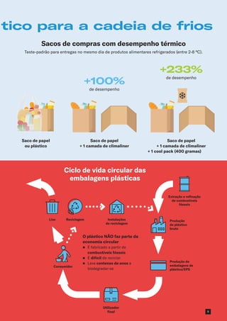 tico para a cadeia de frios
Sacos de compras com desempenho térmico
Teste-padrão para entregas no mesmo dia de produtos alimentares refrigerados (entre 2-8 °C).
+100%
de desempenho
Saco de papel
+ 1 camada de climaliner
Saco de papel
ou plástico
+233%
de desempenho
Saco de papel
+ 1 camada de climaliner
+ 1 cool pack (400 gramas)
Ciclo de vida circular das
embalagens plásticas
Consumidor
Instalações
de reciclagem
Extração e refinação
de combustíveis
fósseis
Produção
de plástico
bruto
Produção de
embalagens de
plástico/EPS
Lixo Reciclagem
Utilizador
final
O plástico NÃO faz parte da
economia circular
n	
É fabricado a partir de
combustíveis fósseis
n	É difícil de reciclar
n	
Leva centenas de anos a
biodegradar-se
9
 