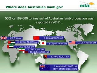 Global Lamb Exports
2. USA 36,667 swt
10. Qatar 5,933 swt
8. Japan 7,687 swt
1. Australia 221,000 cwt
(50% of total production)
3. China 29,521 swt
4. UAE 13,205 swt
7. UK 9,016 swt
6. Jordan 12,959 swt
9. Iran 7,271 swt
5. PNG 13,101 swt
Where does Australian lamb go?
50% or 189,000 tonnes swt of Australian lamb production was
exported in 2012…
 