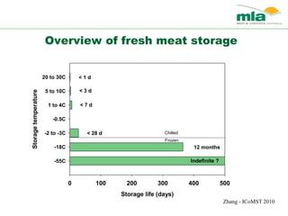 Overview of fresh meat storage
Storage life (days)
0 100 200 300 400 500
Storagetemperature
-55C
-18C
-2 to -3C
-0.5C
1 to 4C
5 to 10C
20 to 30C < 1 d
< 3 d
< 7 d
< 28 d
12 months
Indefinite ?
Chilled
Frozen
Zhang - ICoMST 2010
 