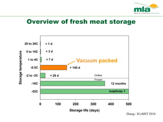 Overview of fresh meat storage
Storage life (days)
0 100 200 300 400 500
Storagetemperature
-55C
-18C
-2 to -3C
-0.5C
1 to 4C
5 to 10C
20 to 30C < 1 d
< 3 d
< 7 d
< 28 d
12 months
Indefinite ?
Chilled
Frozen
> 140 d
Vacuum packed
Zhang - ICoMST 2010
 