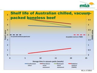 MLA /CSIRO
Shelf life of Australian chilled, vacuum-
packed boneless beef
 