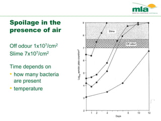 Spoilage in the
presence of air
Off odour 1x107/cm2
Slime 7x107/cm2
Time depends on
• how many bacteria
are present
• temperature
 