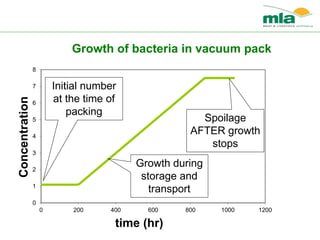 0
1
2
3
4
5
6
7
8
0 200 400 600 800 1000 1200
Concentration
time (hr)
Growth of bacteria in vacuum pack
Initial number
at the time of
packing
Growth during
storage and
transport
Spoilage
AFTER growth
stops
 