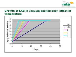 Growth of LAB in vacuum packed beef- effect of
temperature
0
1
2
3
4
5
6
7
8
0 10 20 30 40 50
Days
log(LacticAcidBacteria)
-0.5
2
4
7
°C
 