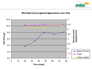 Microbial Count against Appearance over time
0.0
2.0
4.0
6.0
8.0
10.0
12.0
0 10 20 30 40 50 60 70 80
Time (days)
APC(Primal)
1
1.5
2
2.5
3
3.5
4
4.5
5
Mean (Primal)
Fresh
2 days stored
Sensoryscore
(Appearance)
 