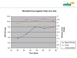 Microbial Count against Taste over time
0.0
2.0
4.0
6.0
8.0
10.0
12.0
10 20 30 40 50 60 70 80
Time (days)
APC(Primal)
0
0.5
1
1.5
2
2.5
3
3.5
4
4.5
5
Mean (Primal)
Fresh
2 days stored
Sensoryscore
(Taste)
 