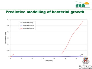 Predictive modelling of bacterial growth
0
0.05
0.1
0.15
0.2
0.25
0.3
0 10 20 30 40 50 60 70
Time (hours)
RefrigerationIndex
Product Average
Product Minimum
Product Maximum
 