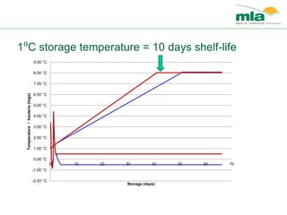 1⁰C storage temperature = 10 days shelf-life
-2.00 °C
-1.00 °C
0.00 °C
1.00 °C
2.00 °C
3.00 °C
4.00 °C
5.00 °C
6.00 °C
7.00 °C
8.00 °C
9.00 °C
0 10 20 30 40 50 60 70
Temperature/bacteria(logs)
Storage (days)
 