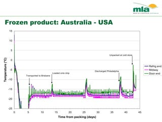Frozen product: Australia - USA
-25
-20
-15
-10
-5
0
5
10
15
0 5 10 15 20 25 30 35 40 45
Time from packing (days)
Temperature(°C)
Refrig end
Midway
Door endLoaded onto ship
Discharged Philadelphia
Unpacked at cold store
Transported to Brisbane
 