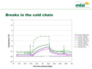 Breaks in the cold chain
-25
-20
-15
-10
-5
0
5
10
15
37 37.2 37.4 37.6 37.8 38 38.2 38.4 38.6 38.8 39
Time from packing (days)
Temperature(°C)
Corner refrig end
Corner midway
Corner door end
Centre refrig end
Centre midway
Centre door end
Air door end
 