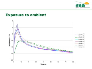 Exposure to ambient
-25
-20
-15
-10
-5
0
5
0 10 20 30 40 50 60 70 80
Time (h)
Temperature(°C)
Corner 7
Corner 8
Centre 8
Corner 9
Corner 10
Corner 11
Centre 11
Corner 12
 